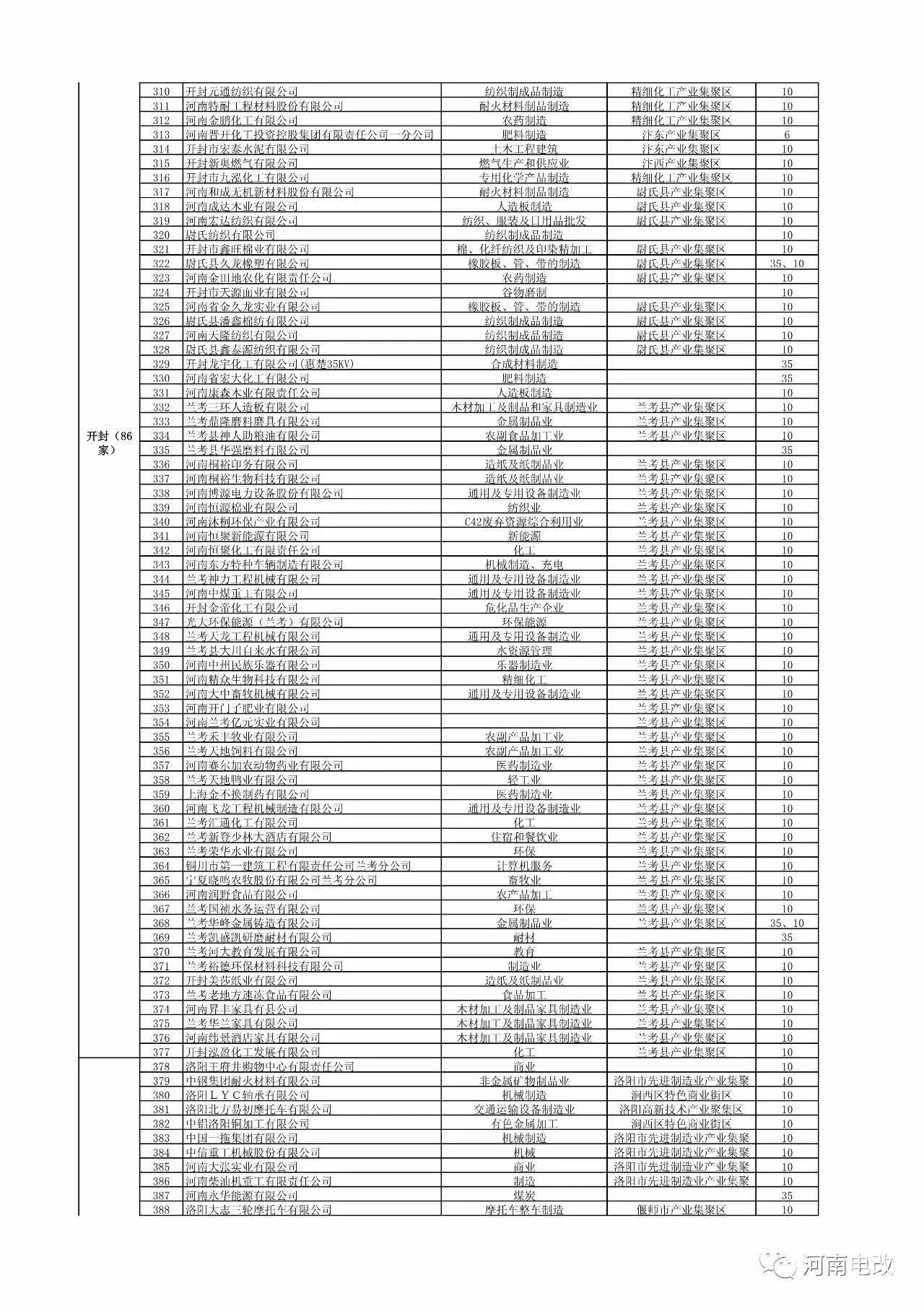 河南省2017年新增电力交易用户名单公示 1829家