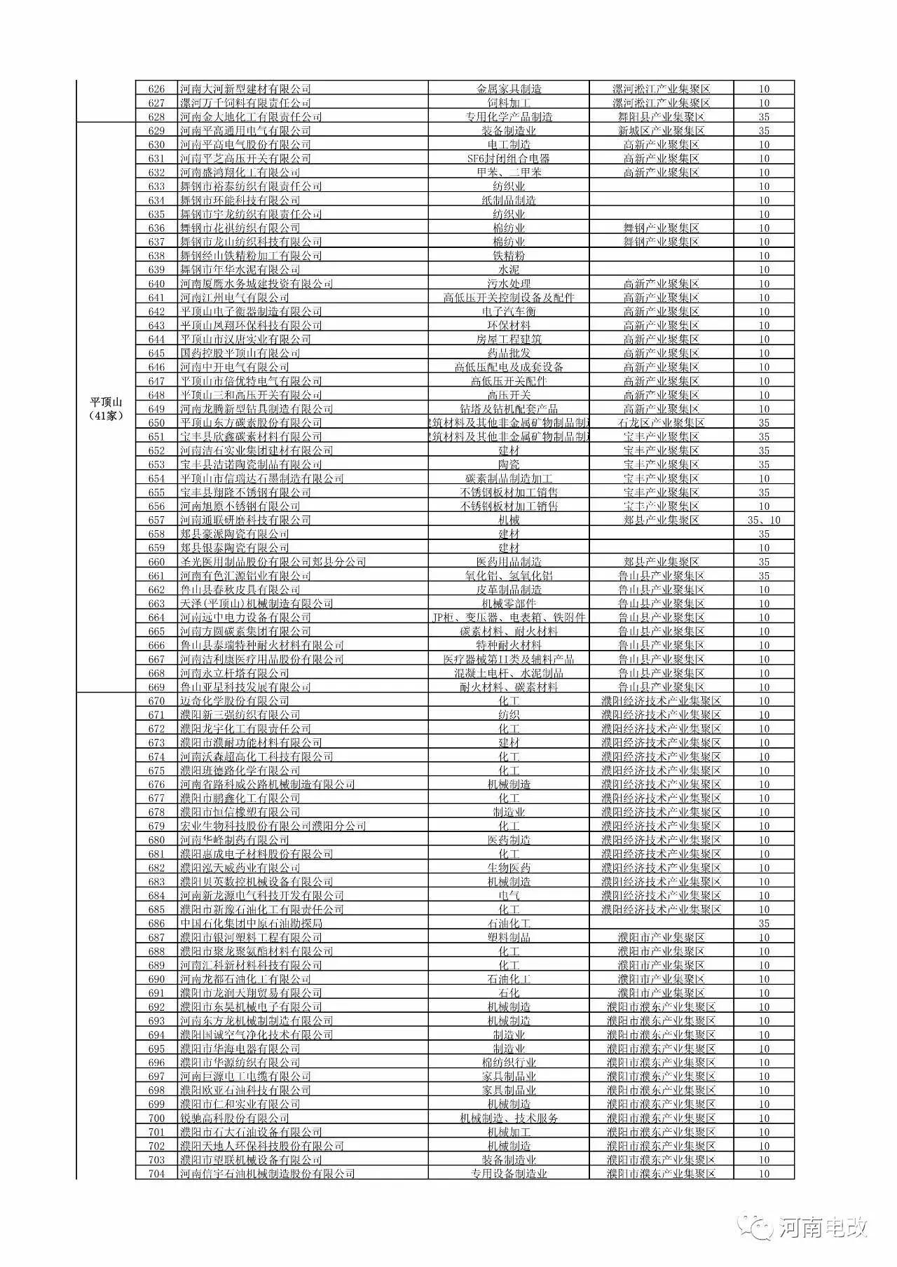 河南省2017年新增电力交易用户名单公示 1829家