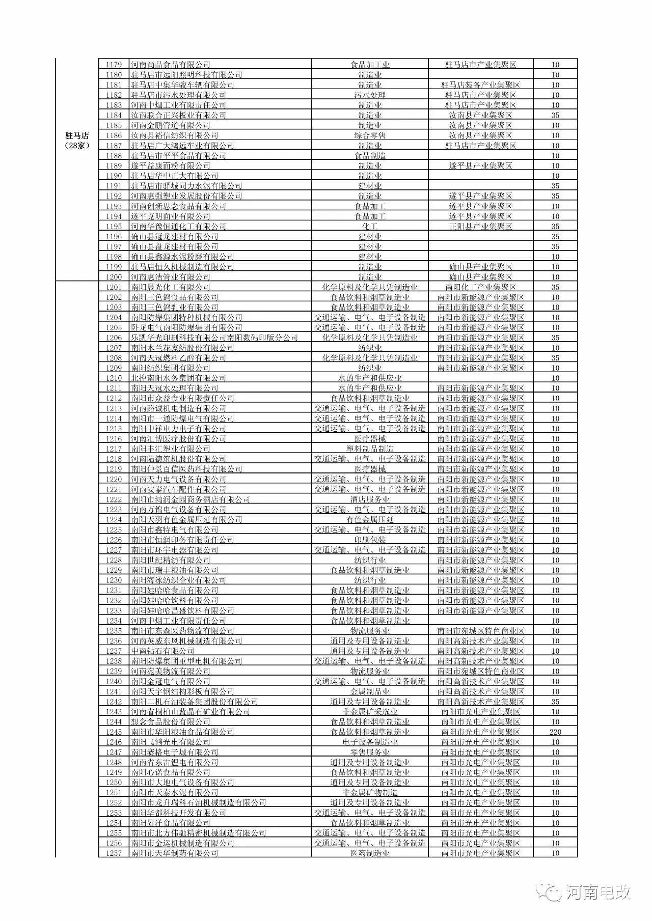 河南省2017年新增电力交易用户名单公示 1829家