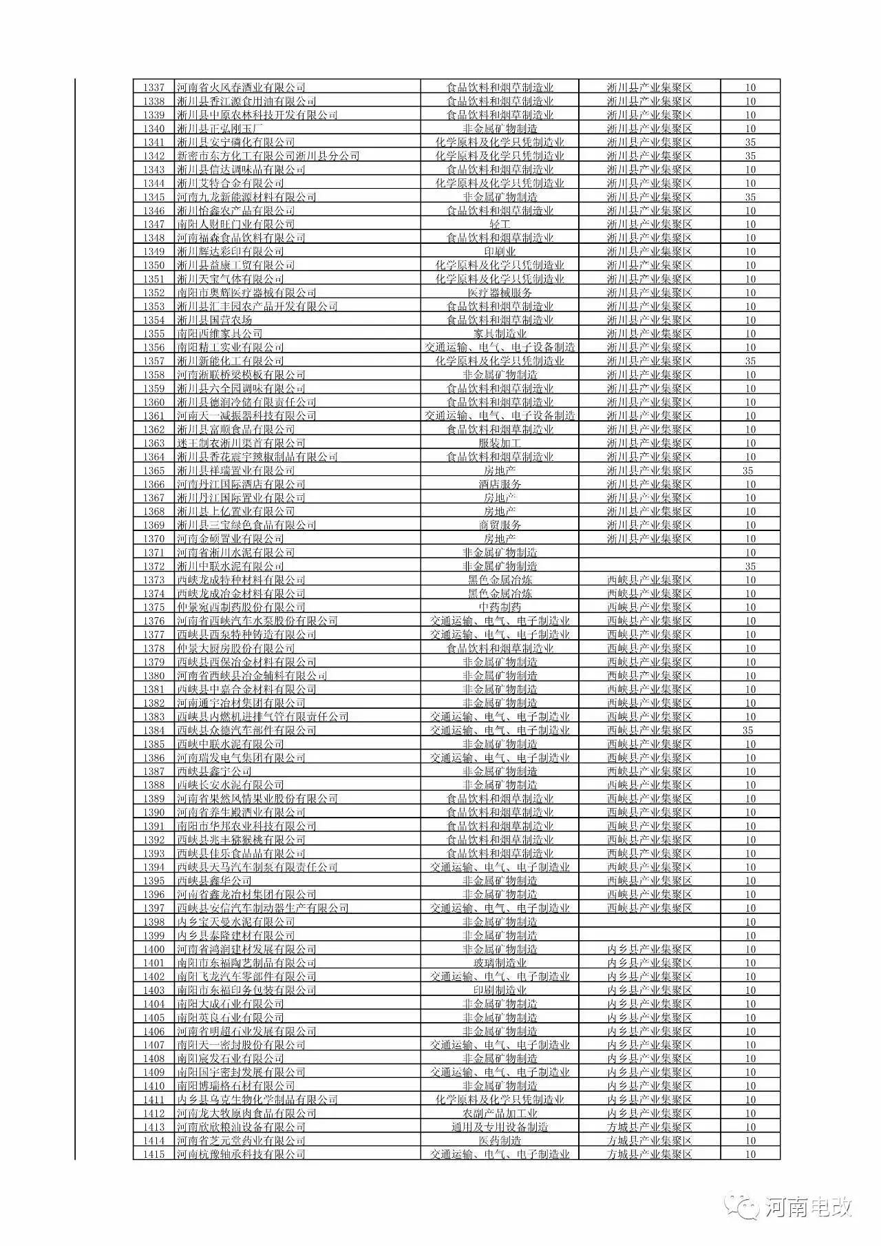 河南省2017年新增电力交易用户名单公示 1829家