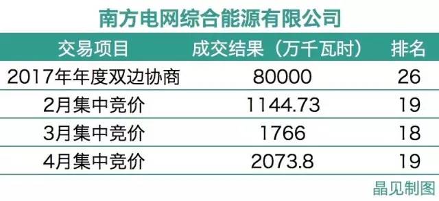 电网企业痛诉：售电市场我也不好混（附电网系售电公司名单）