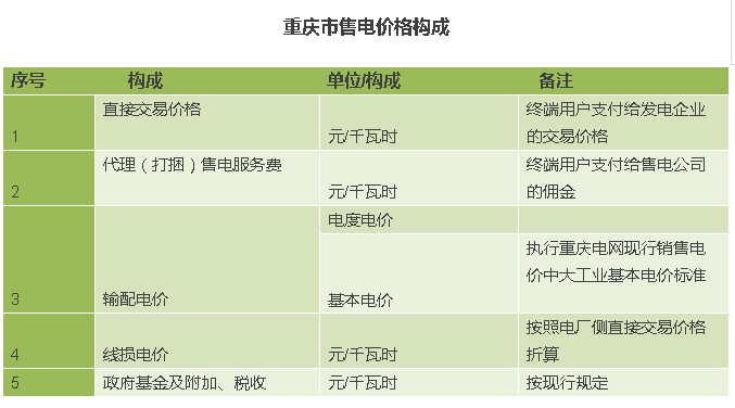 电力交易“玩法”解析之一交易价格