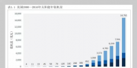 2016年全球光伏装机容量超300GW