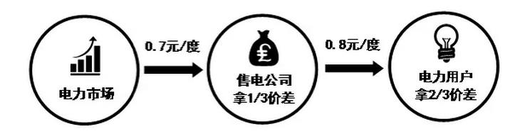 按照市场均价比例提成