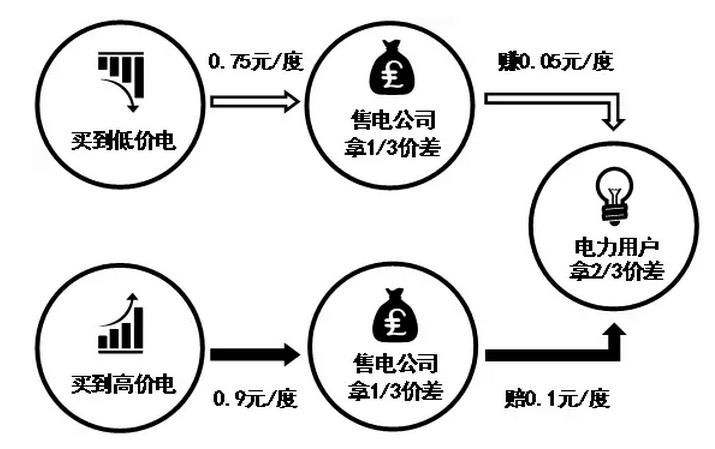 按照市场均价比例提成