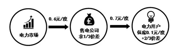 这种模式实际上就是上面几种模式的融合，因此解释起来也相对容易