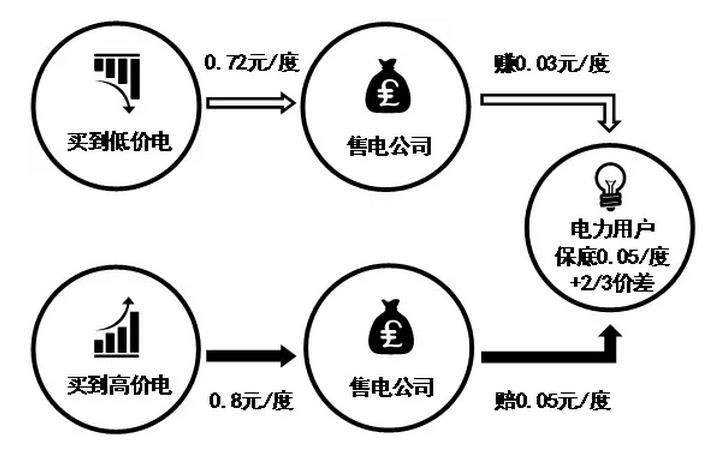 售电公司先和电力用户约定两件事，一是给电力用户的保底降价，