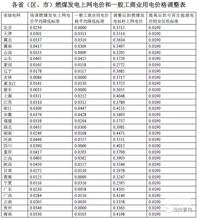 各省区燃煤标杆电价及销售电价一览