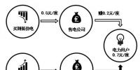 售电公司的五种代理模式/<font color=