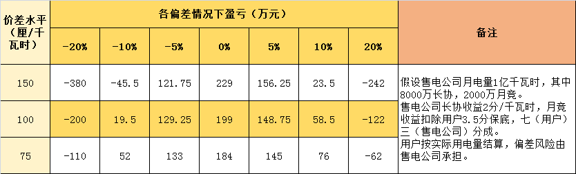 连续两月免考核的售电公司 原来是这样做的！