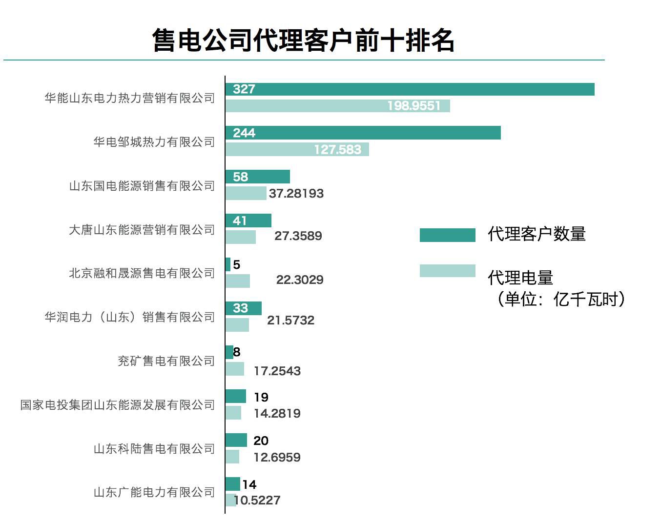 售电观察：山东发售一体公司已对市场形成控制力