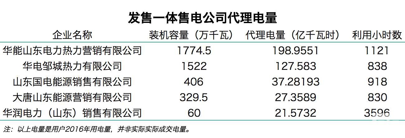 售电观察：山东发售一体公司已对市场形成控制力