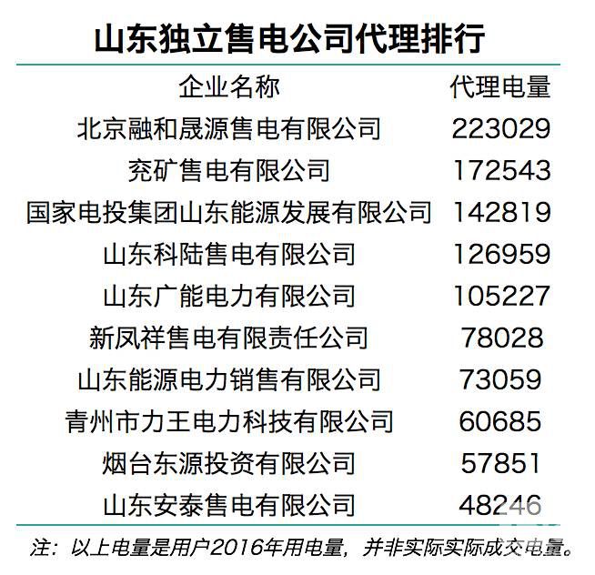 售电观察：山东发售一体公司已对市场形成控制力