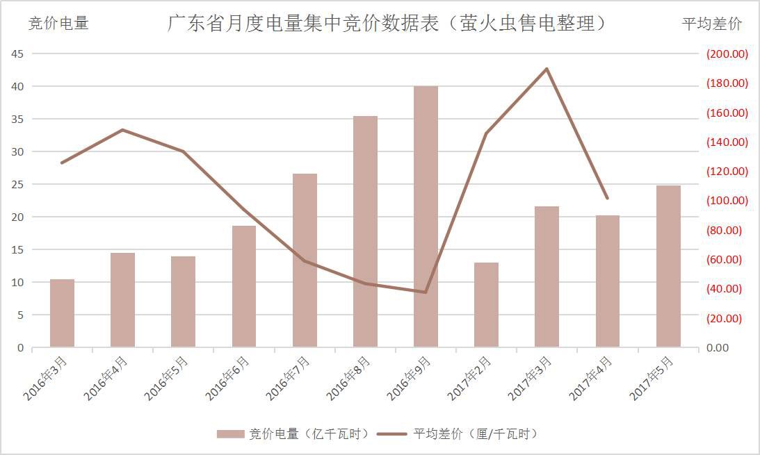 广东5月电力集中竞价预测：猜猜价差是多少？