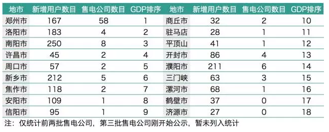 梳理1829家电力用户 售电公司如何搭配组合？