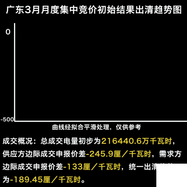 刺激的广东五月竞价 我们来谈谈为何价格难以预测