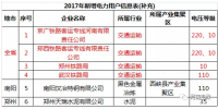 2017年河南省新增电力交易用户<font color=