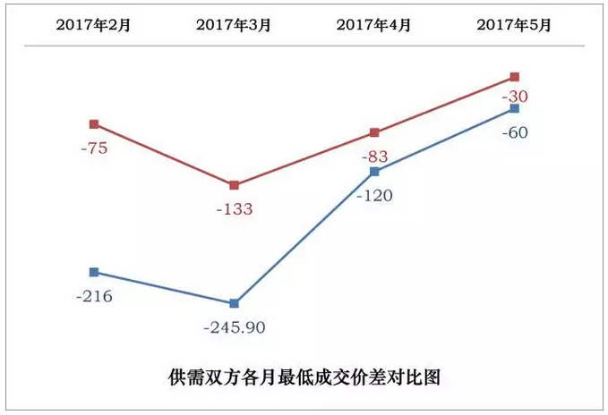 广东5月竞价结果分析 