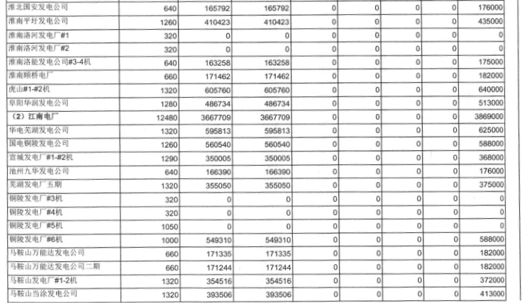 安徽：5月发电交易计划发布 全省统调用电量119亿千瓦时