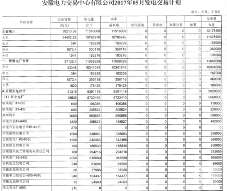 安徽：5月发电交易计划发布 全省统调用电量119亿千瓦时