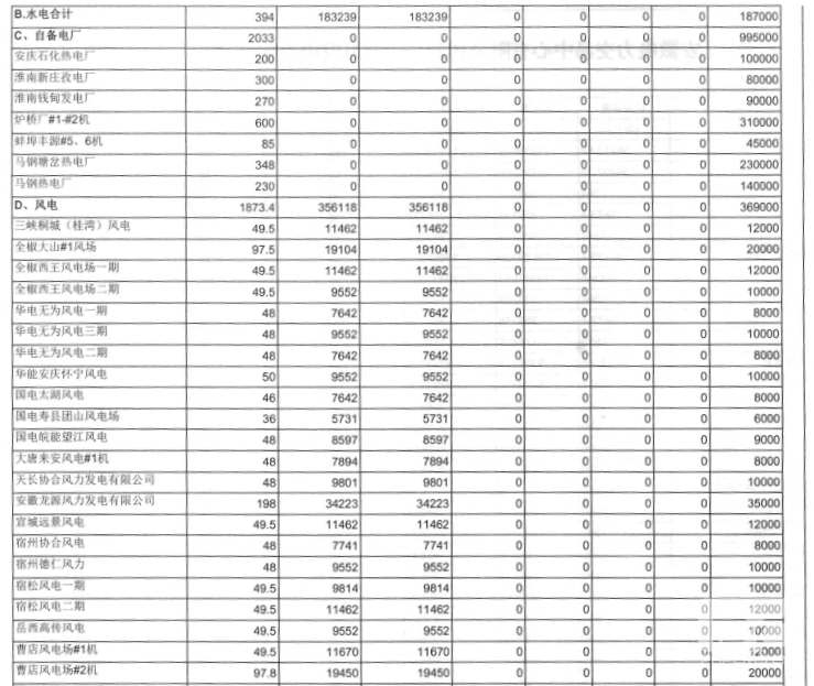 安徽：5月发电交易计划发布 全省统调用电量119亿千瓦时