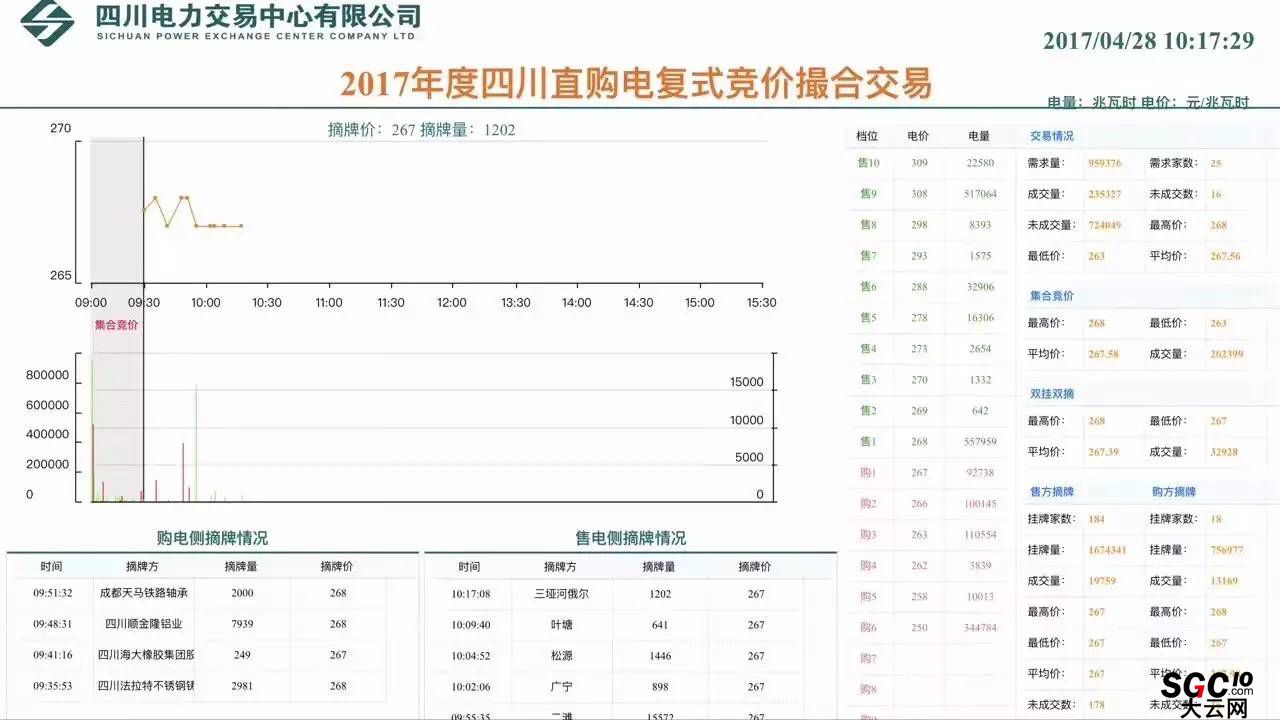 四川首次“复式撮合交易模式”落幕 成交电量10.6亿均价2毛6