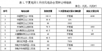 宁夏5月份新能源市场<font color=