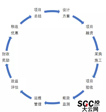 合同能源管理商业模式及风险分析