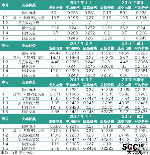 云南3月、4月电力交易月报对比 售电公司有何变化？