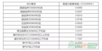 全国碳交易市场电力、电解铝等行业配额分配方案(讨论稿)公布