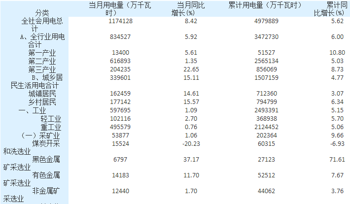 湖南：4月全社会用电量117.41亿千瓦时 同比增长8.42%
