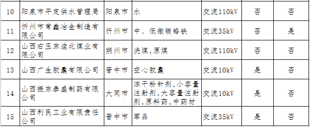 山西拟参加2017年电力直接交易发用电企业名单(第二批)的公示