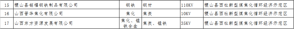 山西拟参加2017年电力直接交易发用电企业名单(第二批)的公示