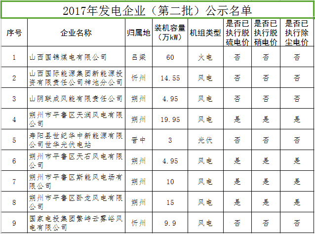 山西拟参加2017年电力直接交易发用电企业名单(第二批)的公示