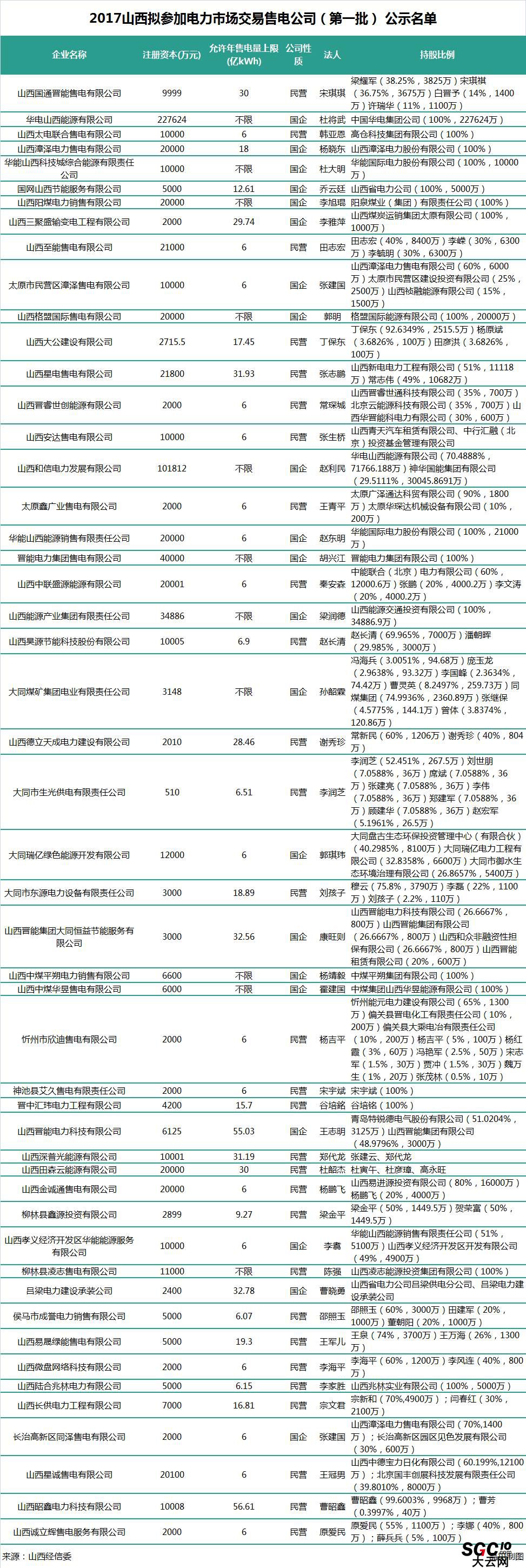 山西第二批售电公司：本土战舰晋能集团在85家售电公司中占有7家！