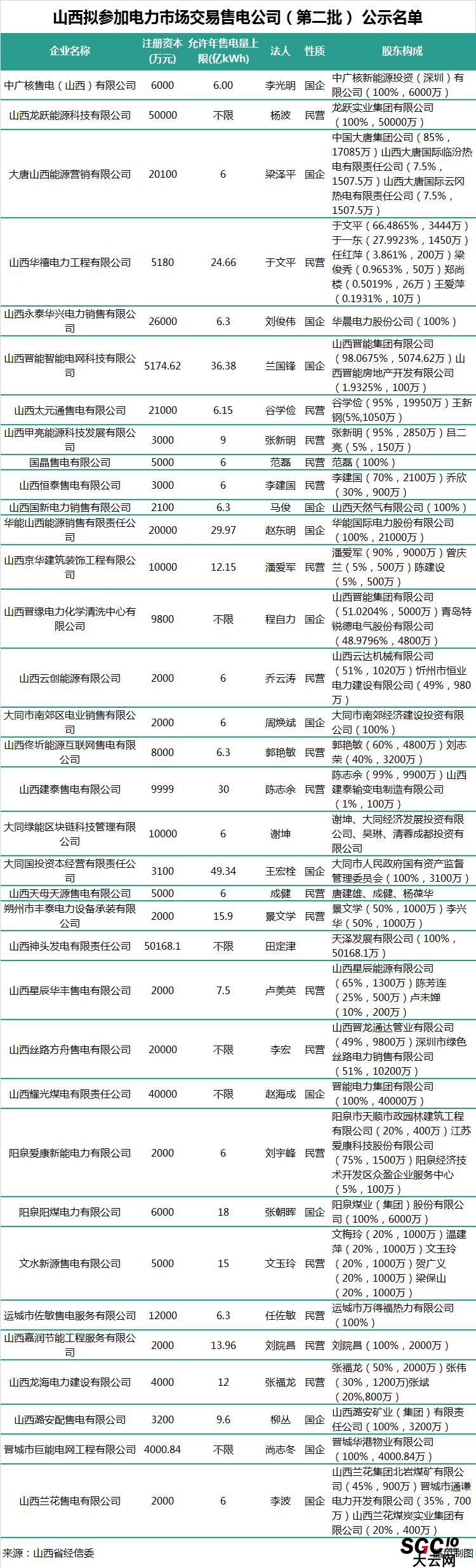 山西第二批售电公司：本土战舰晋能集团在85家售电公司中占有7家！