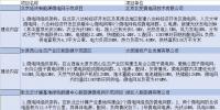 国家发改委、能源局公布第一批28个新能源微电网示范项目名单