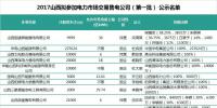山西第二批售电公司:本土战舰晋能集团在85家售电公司中占有7家!