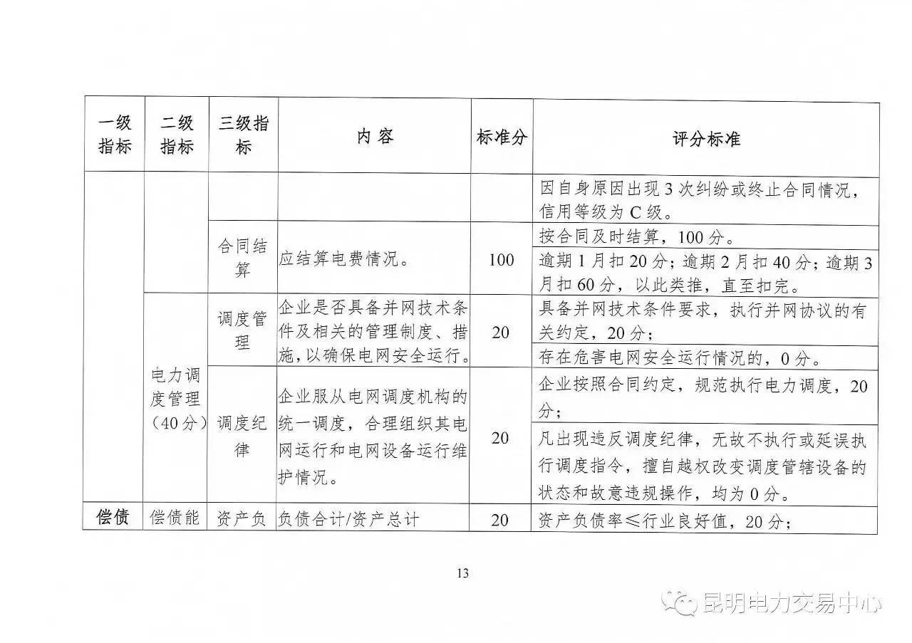 云南放大招：售电公司信用评价等级为D将被强制退出售电市场