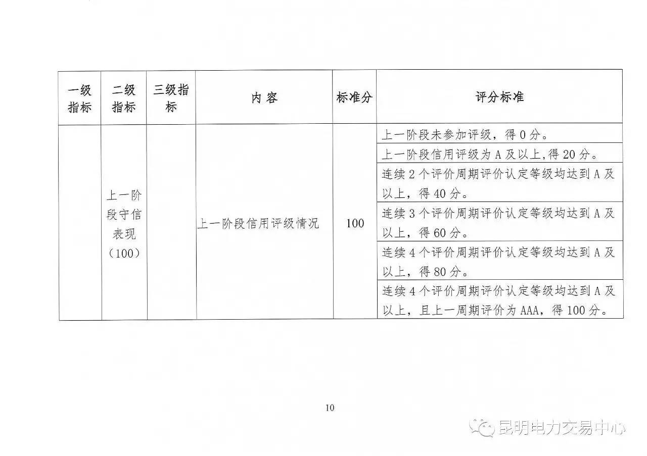 云南放大招：售电公司信用评价等级为D将被强制退出售电市场