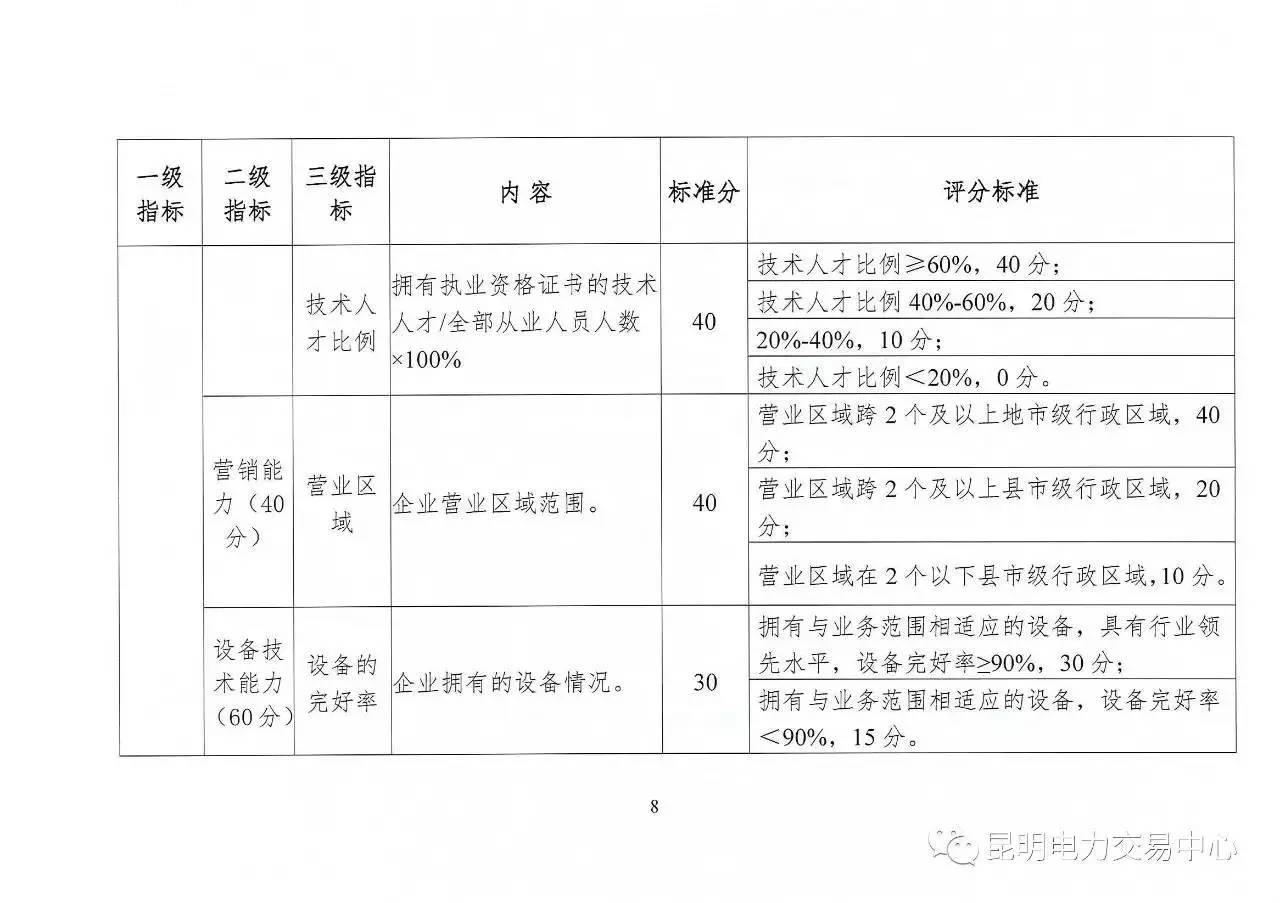 云南放大招：售电公司信用评价等级为D将被强制退出售电市场