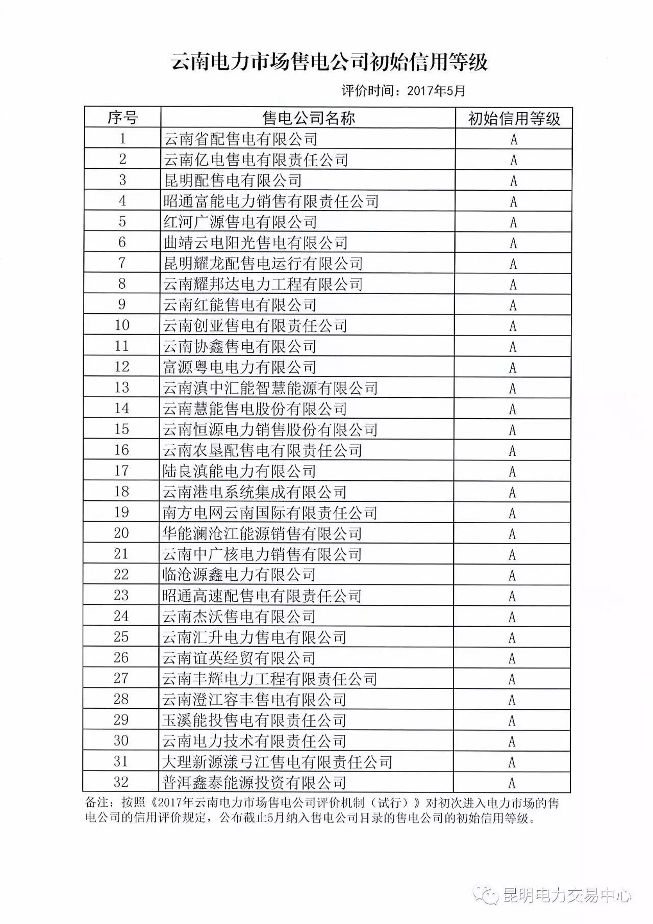 云南放大招：售电公司信用评价等级为D将被强制退出售电市场