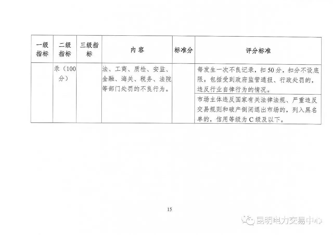 云南放大招：售电公司信用评价等级为D将被强制退出售电市场