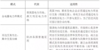 关于电改 你不得不知的国外电力市场模式介绍