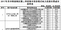 陕西二季度集中竞价模式电力直接交易结果 成交电量20.4亿千瓦时