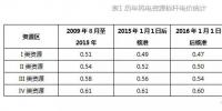 中国产业政策及十三五规划对<font color=