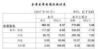 湖北:4月全社会用电量137.34亿千瓦时 增长5.09%