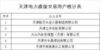 天津开展第三批电力直接交易企业资格审查