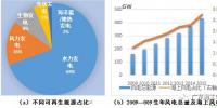 全球海上风能飞速发展