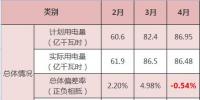 广东4月交易结算:考核费用0.39亿元 总体偏差率-0.54%!